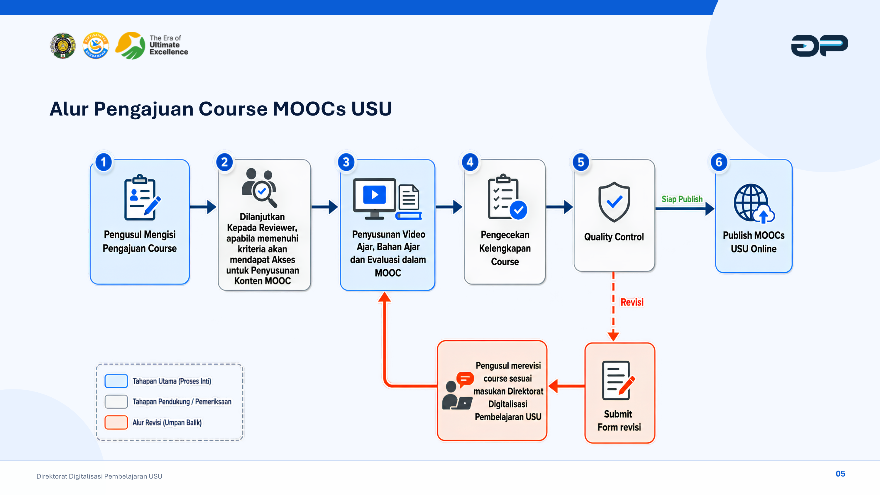 Alur 6 Tahapan Pengajuan hingga Rilis MOOC USU